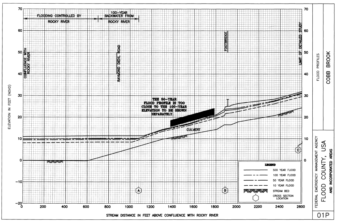 Flood Insurance Study - Flood County, USA